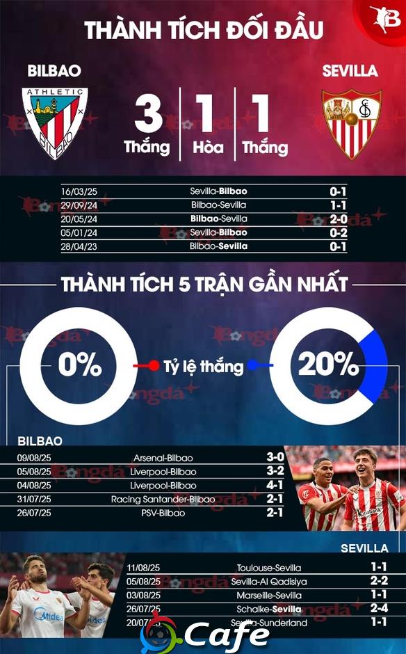 Nhận định bóng đá Bilbao vs Sevilla, 00h30 ngày 18/8: Không có bất ngờ!
