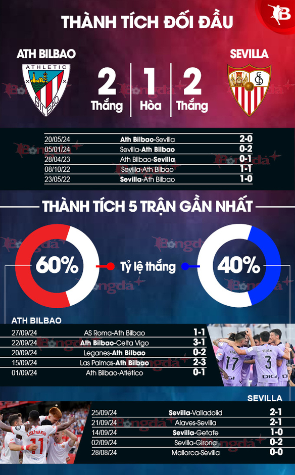 Nhận định bóng đá Bilbao vs Sevilla, 21h15 ngày 29/9: Tử huyệt San Mames