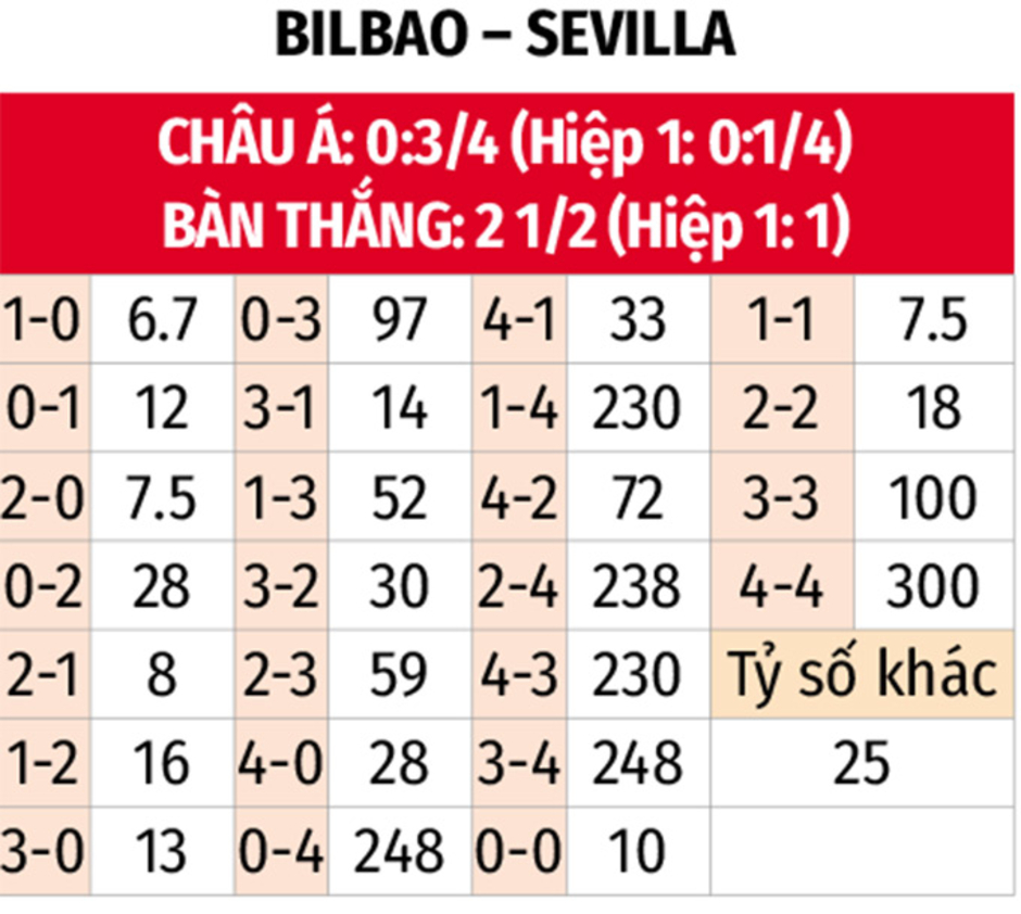 Nhận định bóng đá Bilbao vs Sevilla, 21h15 ngày 29/9: Tử huyệt San Mames