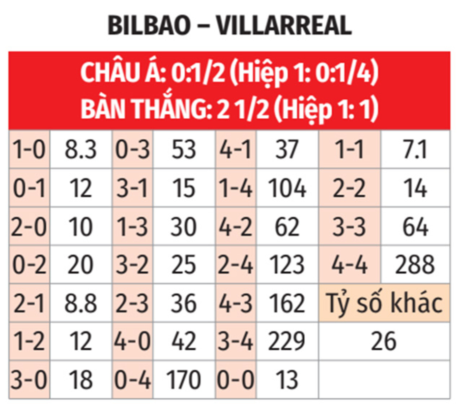 Nhận định bóng đá Bilbao vs Villarreal, 22h15 ngày 8/12: Tàu ngầm vàng hết nổi