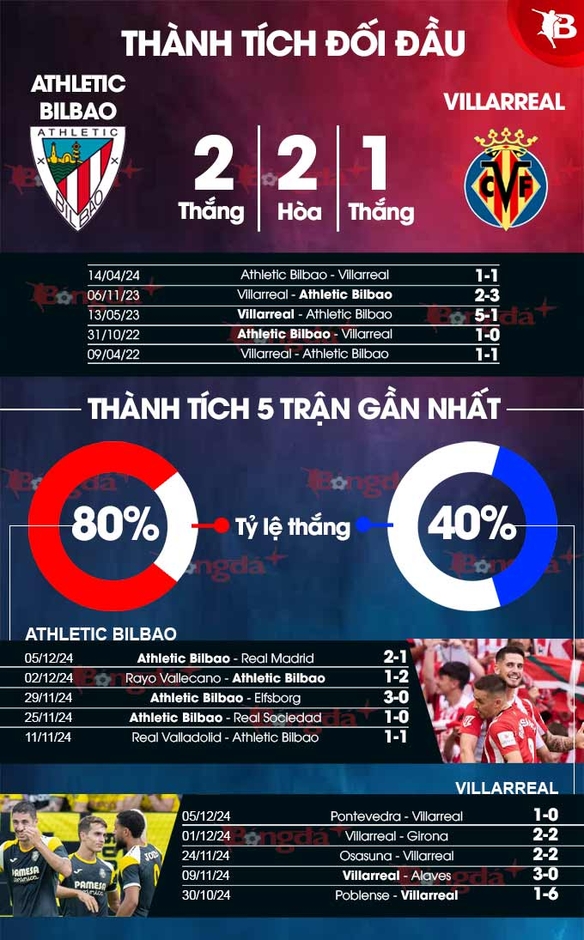 Nhận định bóng đá Bilbao vs Villarreal, 22h15 ngày 8/12: Tàu ngầm vàng hết nổi