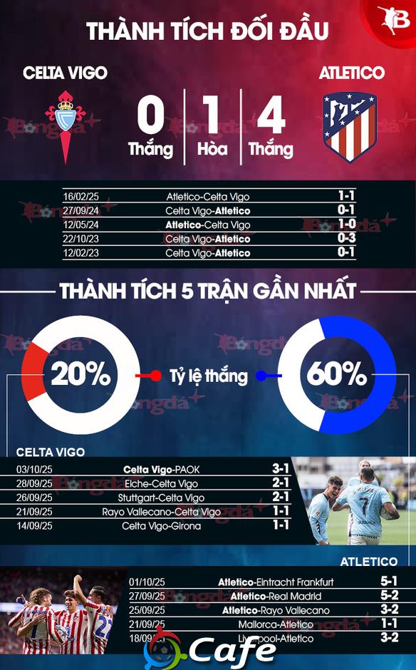 Nhận định bóng đá Celta Vigo vs Atletico, 02h00 ngày 6/10: Không thể ngăn cản
