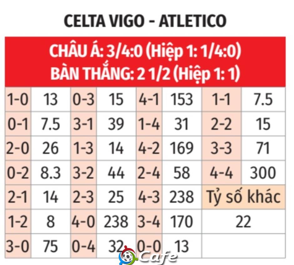 Nhận định bóng đá Celta Vigo vs Atletico, 02h00 ngày 6/10: Không thể ngăn cản