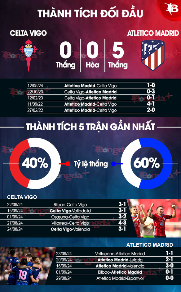 Nhận định bóng đá Celta Vigo vs Atletico Madrid, 02h00 ngày 27/9: Thói quen ca khúc khải hoàn