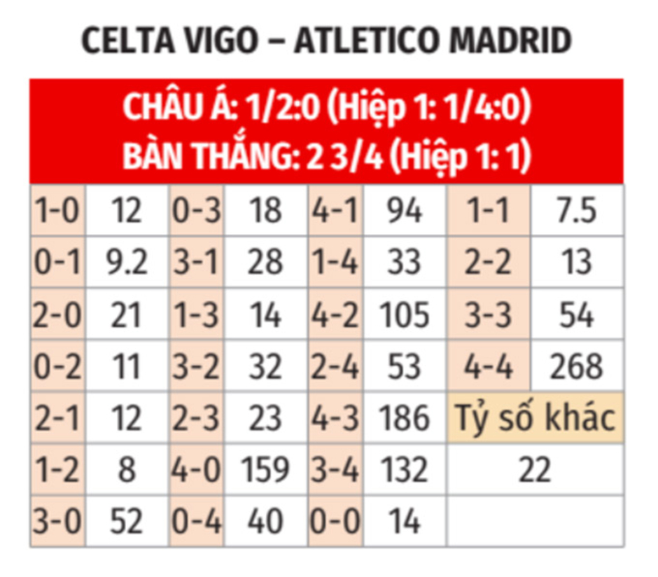 Nhận định bóng đá Celta Vigo vs Atletico Madrid, 02h00 ngày 27/9: Thói quen ca khúc khải hoàn