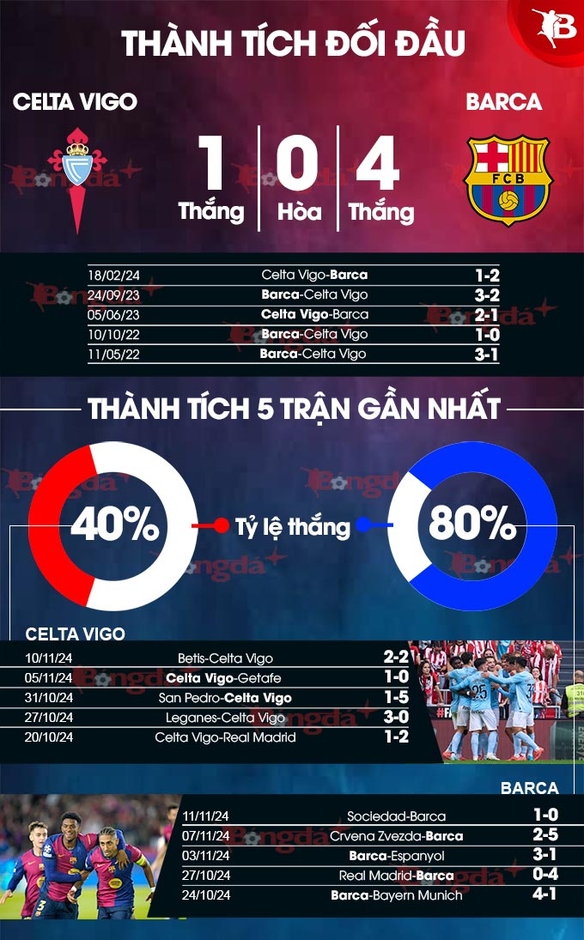 Nhận định bóng đá Celta Vigo vs Barca, 03h00 ngày 24/11: Barca vượt khó