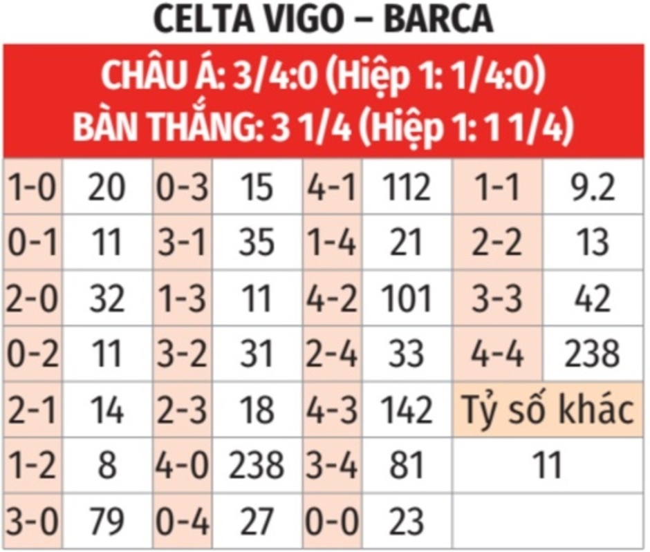 Nhận định bóng đá Celta Vigo vs Barca, 03h00 ngày 24/11: Barca vượt khó