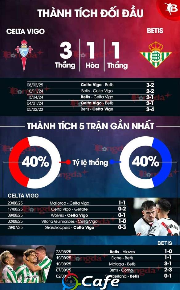 Nhận định bóng đá Celta Vigo vs Betis, 02h00 ngày 28/8: Thắng ở Balaidos