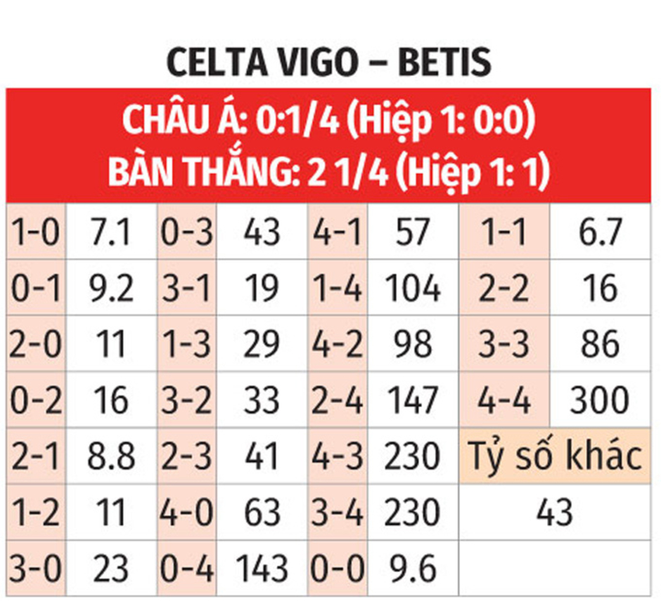 Nhận định bóng đá Celta Vigo vs Betis, 20h00 ngày 8/2: Niềm hi vọng Antony