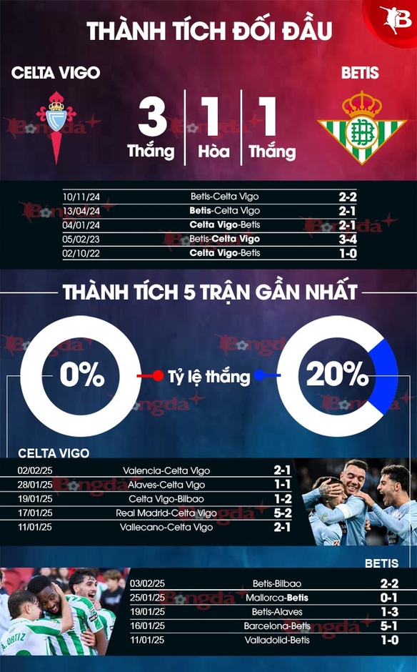 Nhận định bóng đá Celta Vigo vs Betis, 20h00 ngày 8/2: Niềm hi vọng Antony