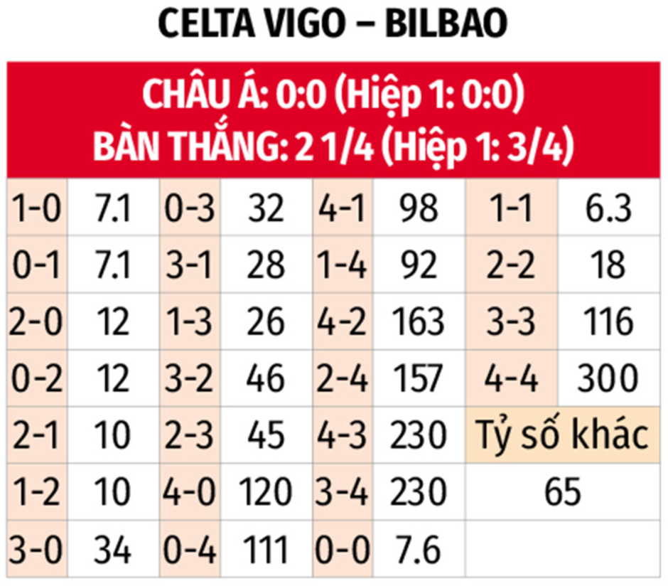 Nhận định bóng đá Celta Vigo vs Bilbao, 20h00 ngày 19/1: Khó phân thắng bại