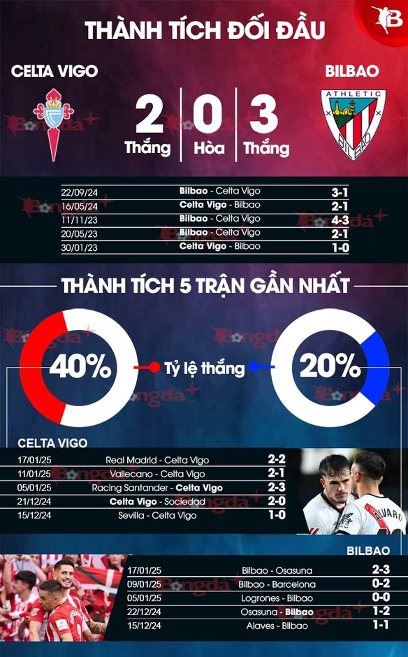 Nhận định bóng đá Celta Vigo vs Bilbao, 20h00 ngày 19/1: Khó phân thắng bại