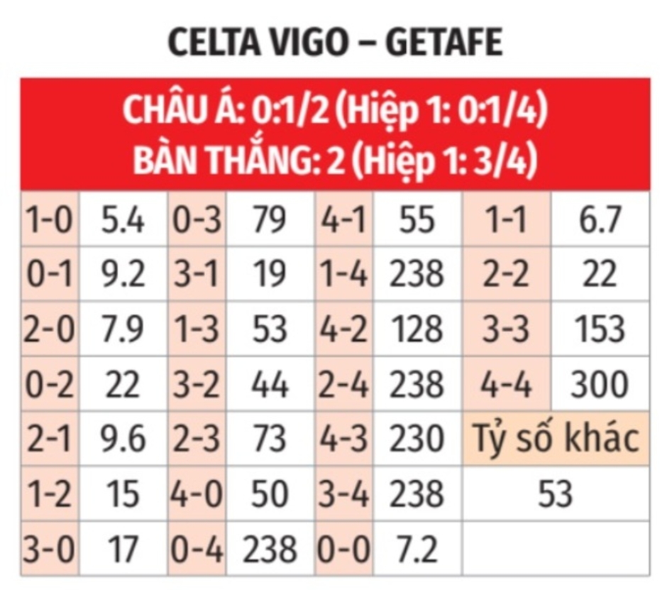 Nhận định bóng đá Celta Vigo vs Getafe, 03h00 ngày 5/11: Chia điểm