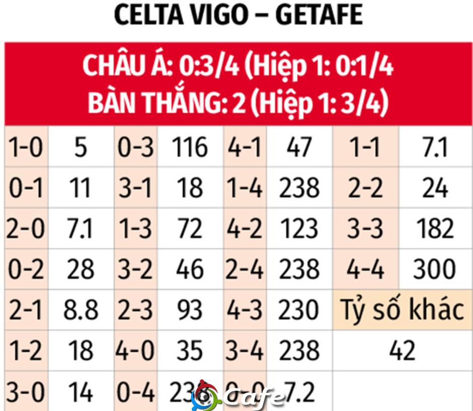 Nhận định bóng đá Celta Vigo vs Getafe, 22h00 ngày 17/8: 3 điểm ở lại