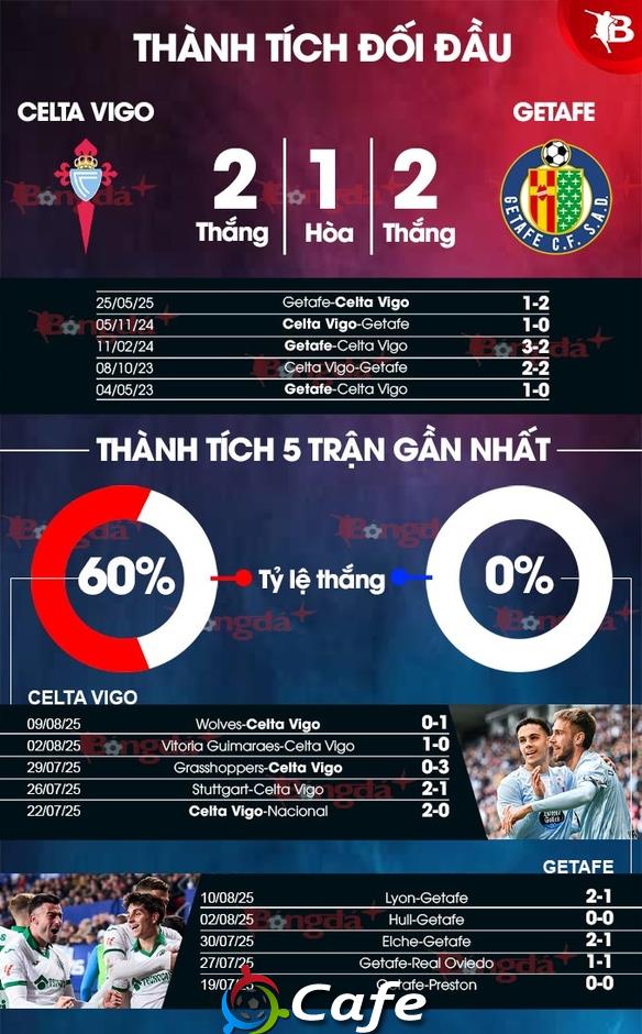 Nhận định bóng đá Celta Vigo vs Getafe, 22h00 ngày 17/8: 3 điểm ở lại