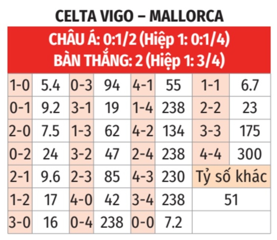 Nhận định bóng đá Celta Vigo vs Mallorca, 03h00 ngày 7/12: Chuyến đi bão táp