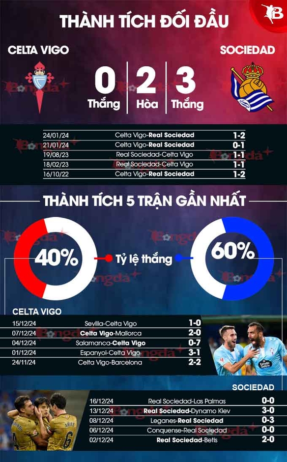 Nhận định bóng đá Celta Vigo vs Sociedad, 22h15 ngày 21/12: Bất phân thắng bại