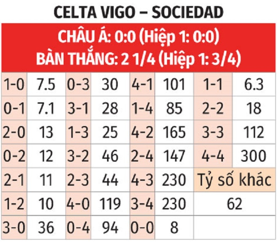 Nhận định bóng đá Celta Vigo vs Sociedad, 22h15 ngày 21/12: Bất phân thắng bại