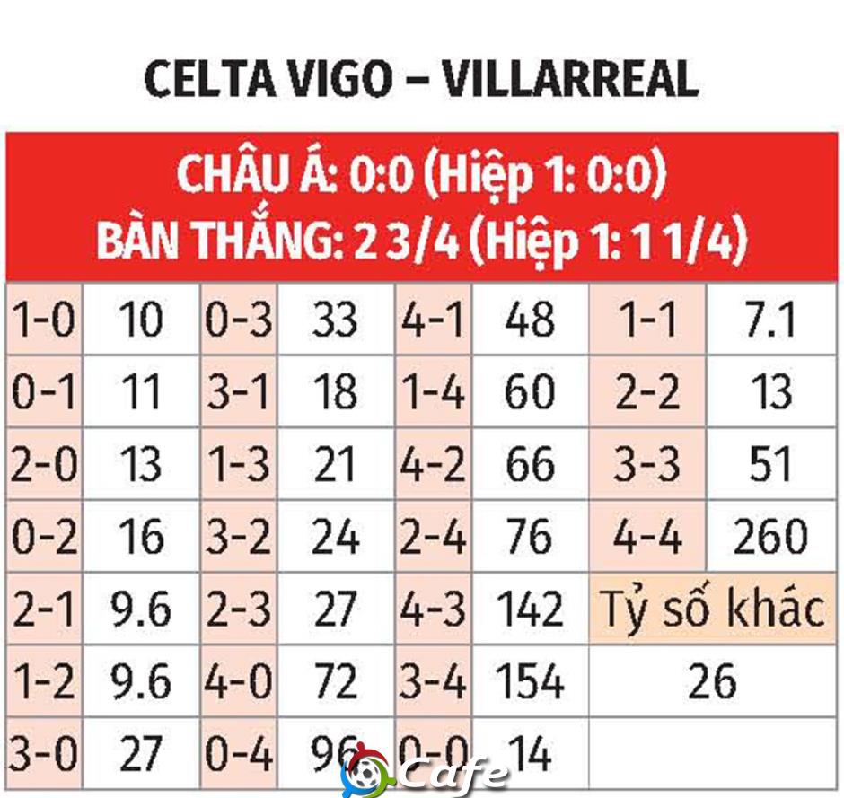 Nhận định bóng đá Celta Vigo vs Villarreal, 00h00 ngày 24/4: Giữ chắc suất Champions League
