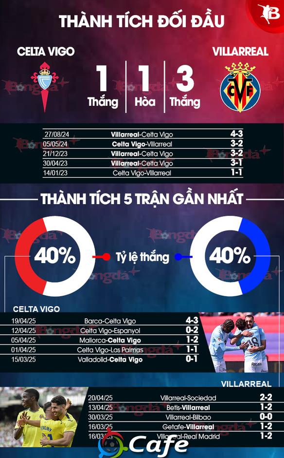 Nhận định bóng đá Celta Vigo vs Villarreal, 00h00 ngày 24/4: Giữ chắc suất Champions League