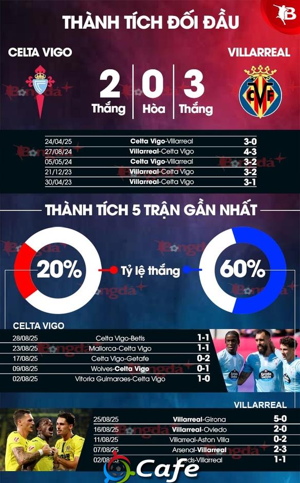 Nhận định bóng đá Celta Vigo vs Villarreal, 22h00 ngày 31/8: Khó cản Tàu ngầm vàng