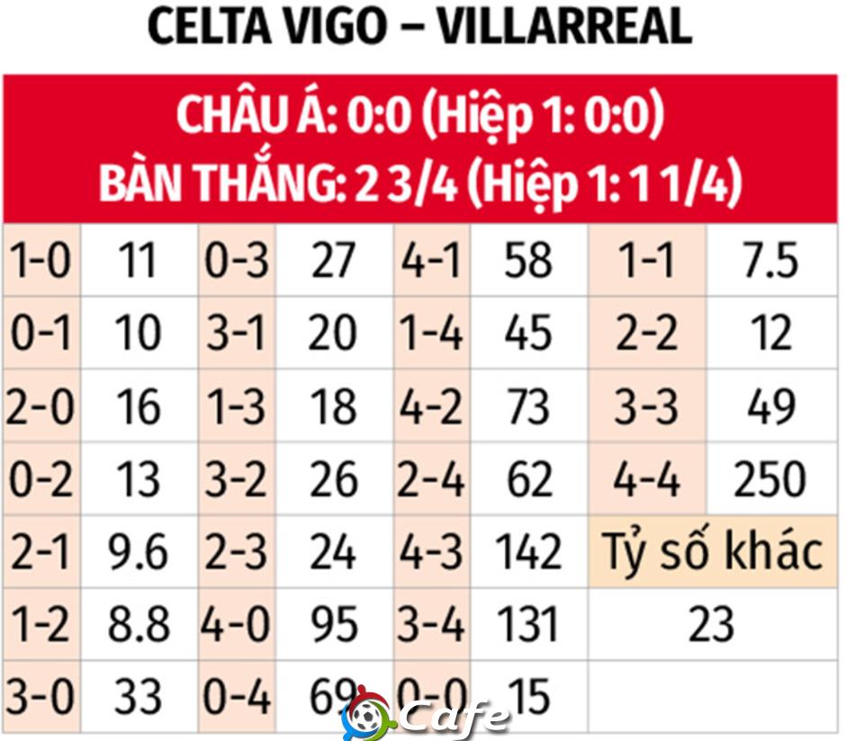 Nhận định bóng đá Celta Vigo vs Villarreal, 22h00 ngày 31/8: Khó cản Tàu ngầm vàng