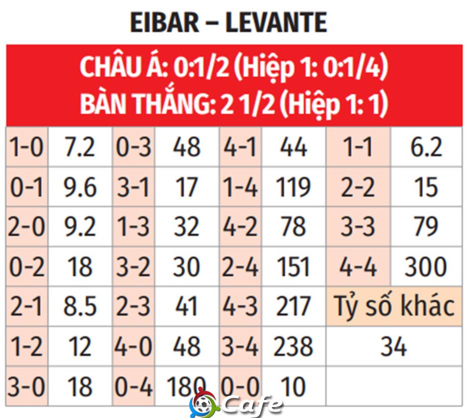 Nhận định trận Eibar vs Levante lúc 00h00 ngày 3/9: Cuộc đối đầu khó dự đoán kết quả