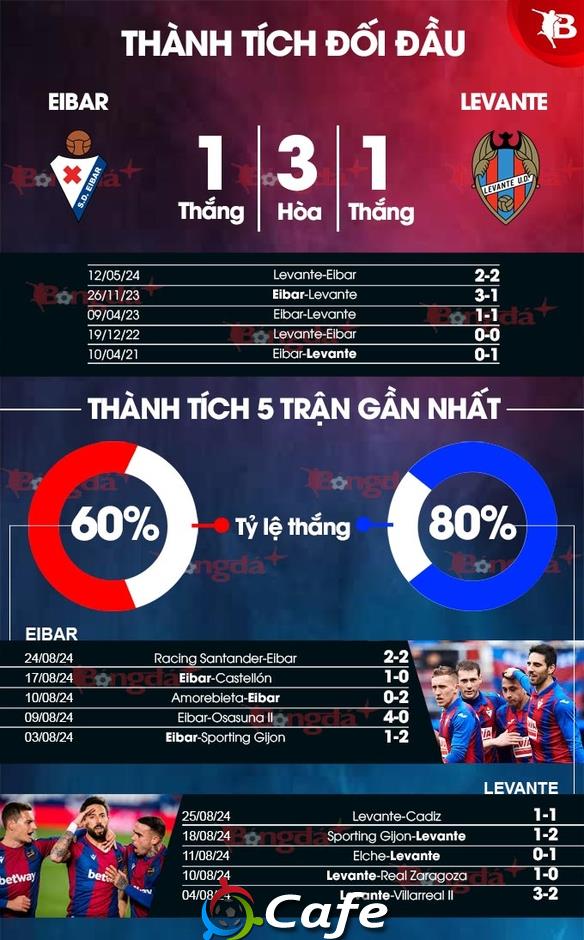 Nhận định trận Eibar vs Levante lúc 00h00 ngày 3/9: Cuộc đối đầu khó dự đoán kết quả