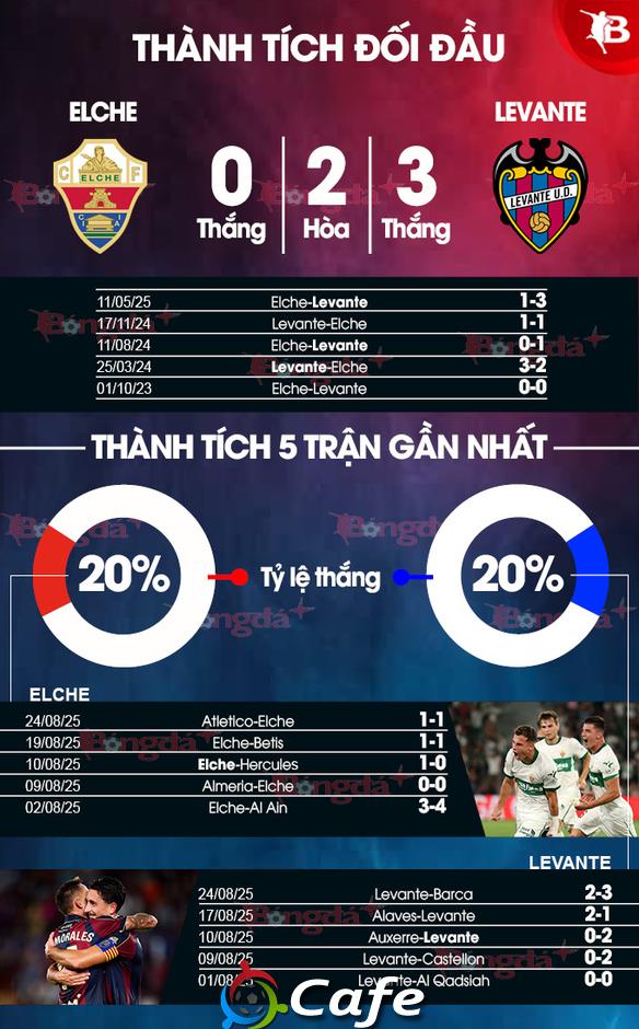 Nhận định bóng đá Elche vs Levante, 00h30 ngày 30/8: Hai đội khó thắng