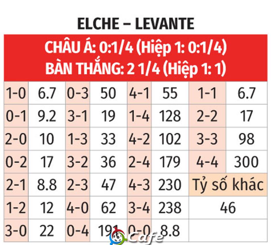 Nhận định bóng đá Elche vs Levante, 00h30 ngày 30/8: Hai đội khó thắng