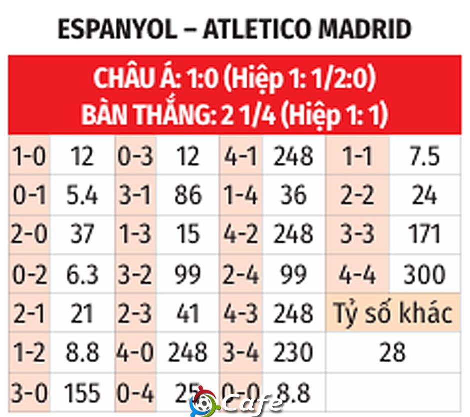 Nhận định bóng đá Espanyol vs Atletico, 02h30 ngày 18/8: Atletico 'rơi điểm'