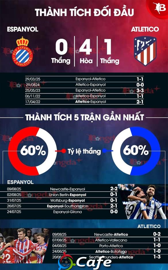 Nhận định bóng đá Espanyol vs Atletico, 02h30 ngày 18/8: Atletico 'rơi điểm'