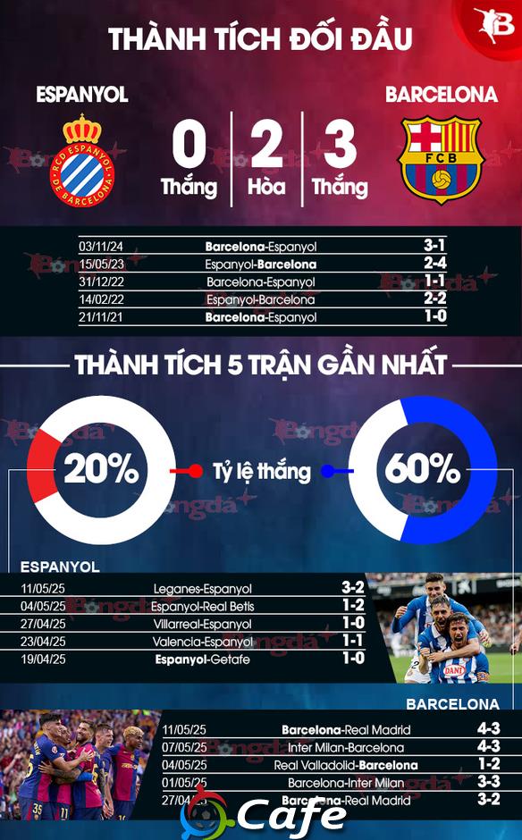 Nhận định bóng đá Espanyol vs Barca, 02h30 ngày 16/5: Rung chuông vàng