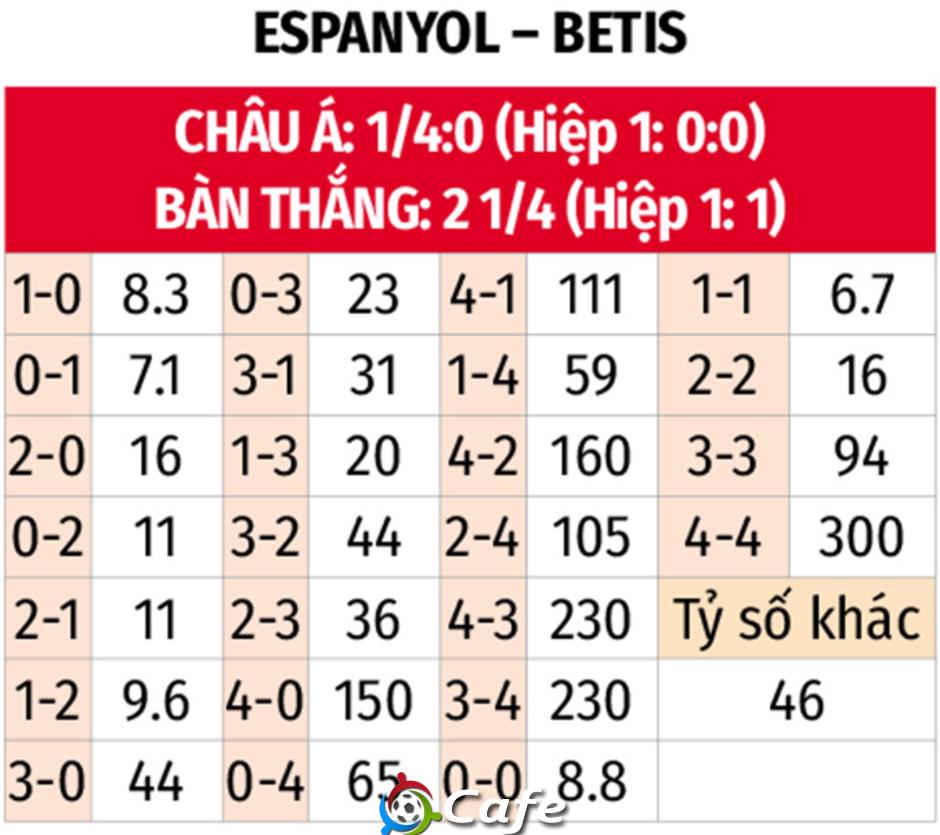 Nhận định bóng đá Espanyol vs Betis, 23h30 ngày 4/5: Bay trên đôi cánh Isco và Antony