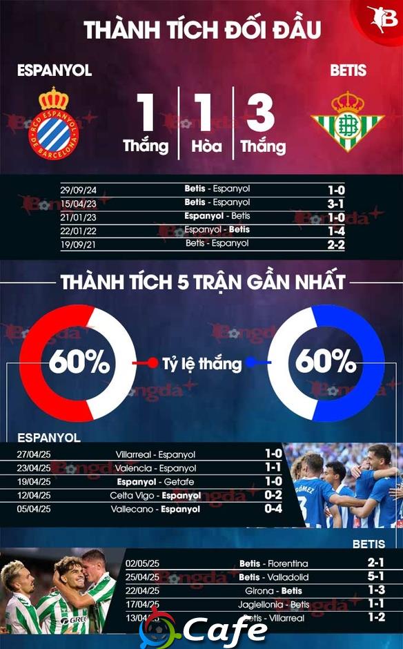 Nhận định bóng đá Espanyol vs Betis, 23h30 ngày 4/5: Bay trên đôi cánh Isco và Antony