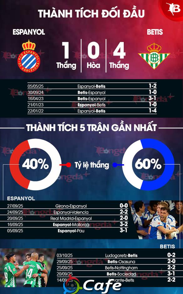 Nhận định bóng đá Espanyol vs Betis, 23h30 ngày 5/10: Antony và Betis kéo dài ngày vui