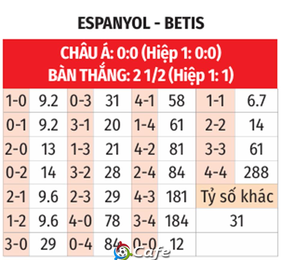 Nhận định bóng đá Espanyol vs Betis, 23h30 ngày 5/10: Antony và Betis kéo dài ngày vui