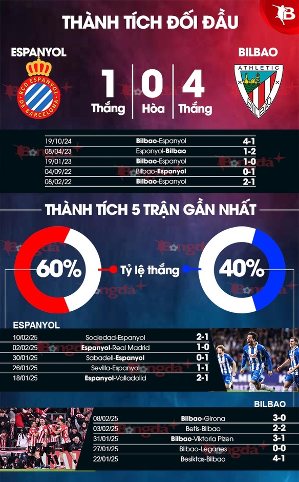 Nhận định bóng đá Espanyol vs Bilbao, 20h00 ngày 16/2: Chia điểm