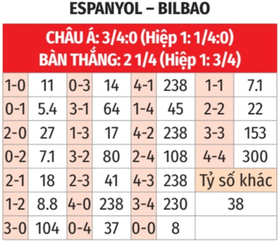 Nhận định bóng đá Espanyol vs Bilbao, 20h00 ngày 16/2: Chia điểm