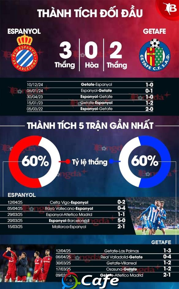 Nhận định bóng đá Espanyol vs Getafe, 02h00 ngày 19/4: Kẻ tám lạng, người nửa cân