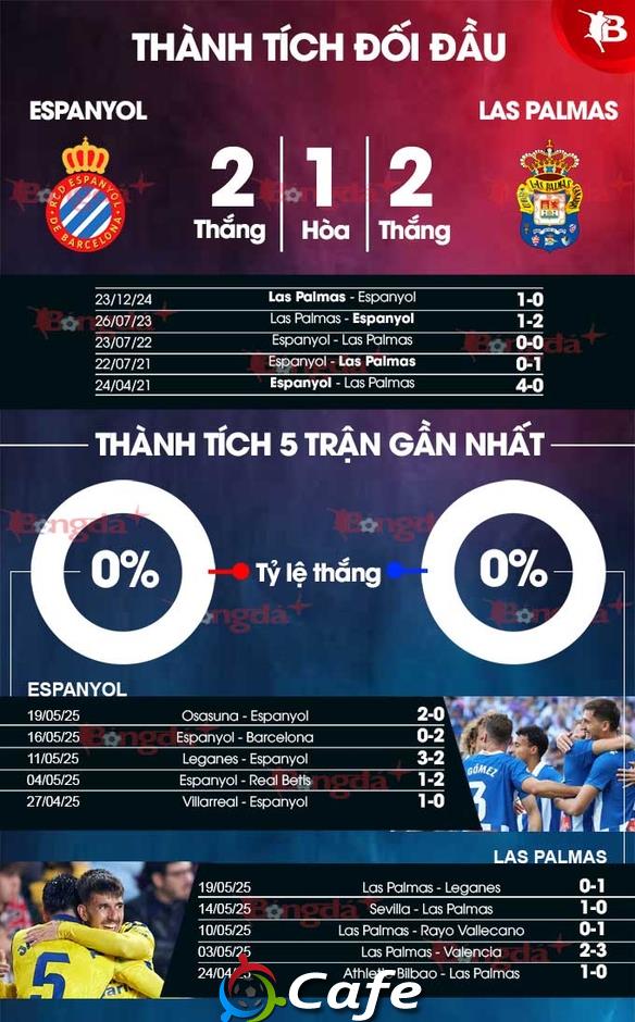Nhận định bóng đá Espanyol vs Las Palmas, 23h30 ngày 24/5: Chốt quyền tự quyết