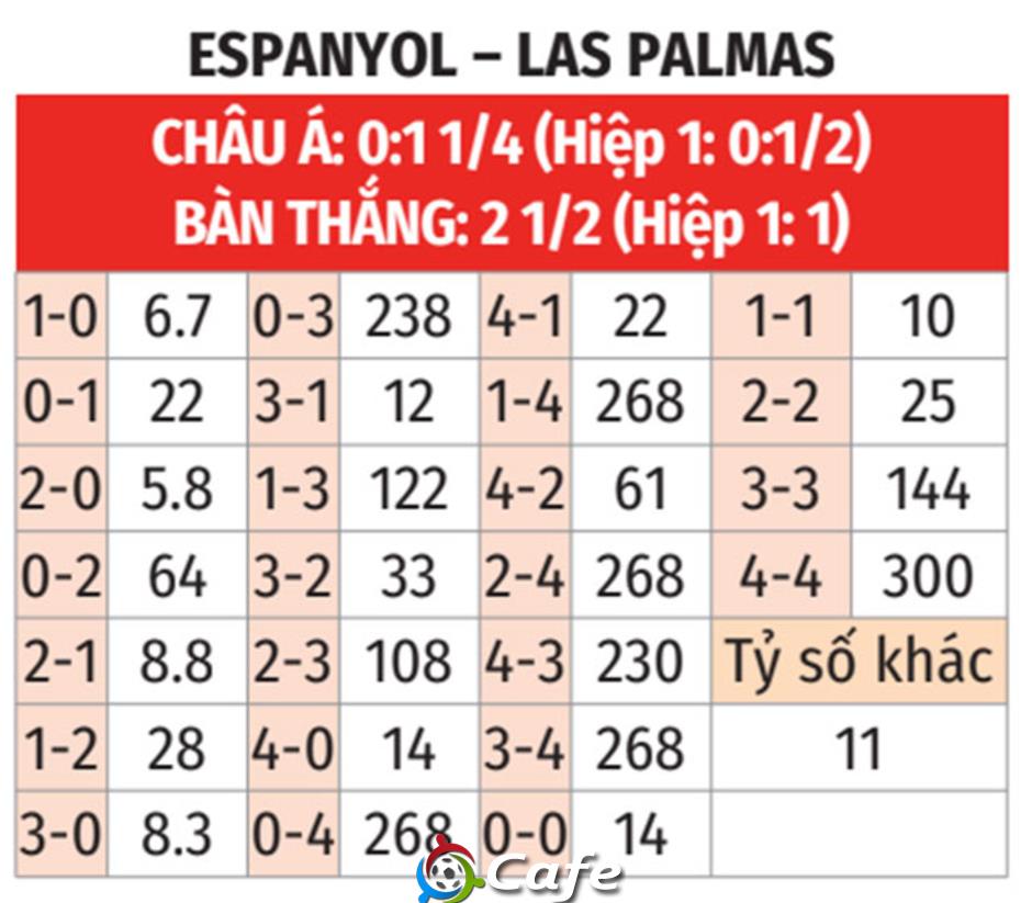 Nhận định bóng đá Espanyol vs Las Palmas, 23h30 ngày 24/5: Chốt quyền tự quyết