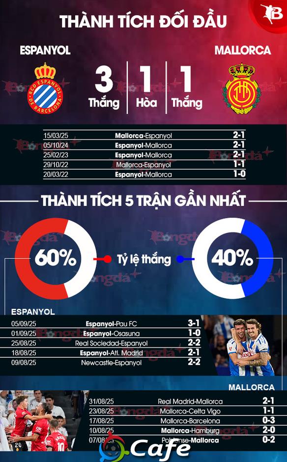 Nhận định bóng đá Espanyol vs Mallorca, 02h00 ngày 16/9: Không thể ngăn cản