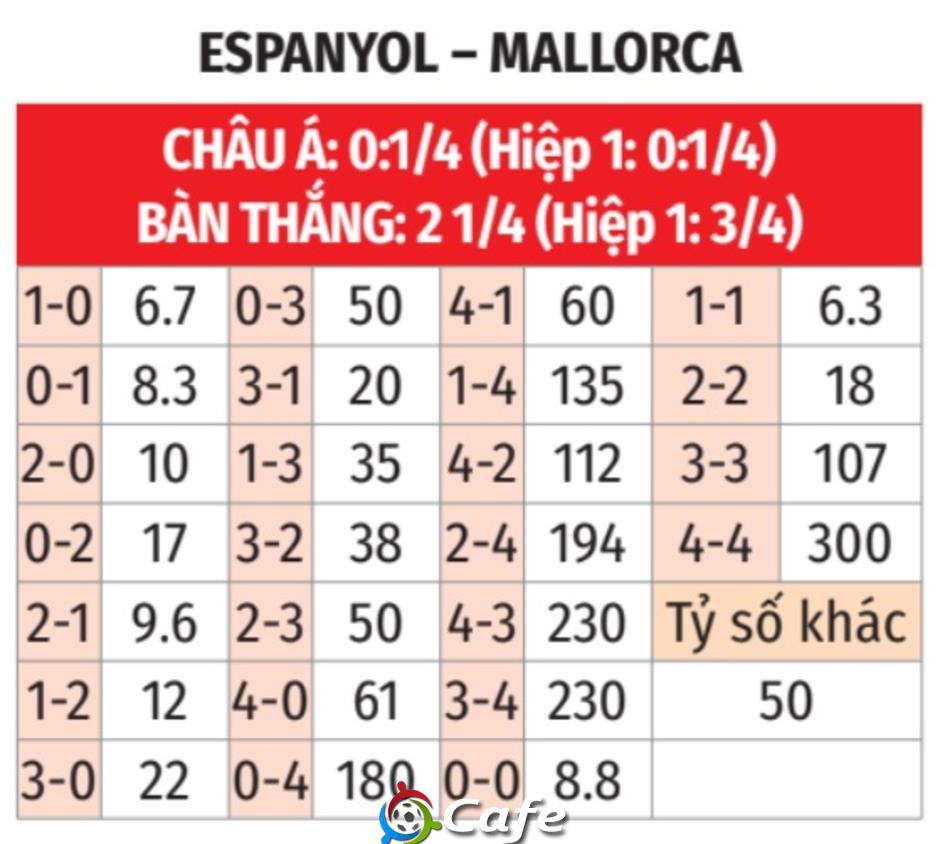 Nhận định bóng đá Espanyol vs Mallorca, 02h00 ngày 16/9: Không thể ngăn cản