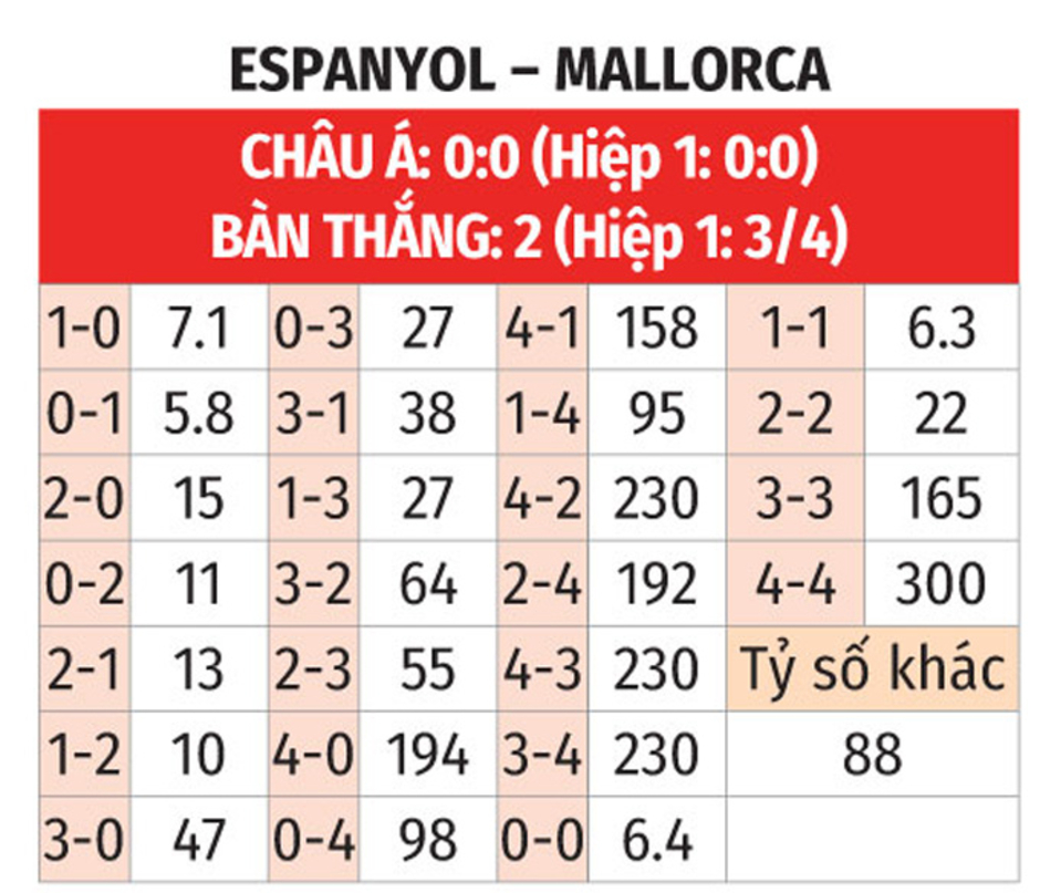 Nhận định bóng đá Espanyol vs Mallorca, 19h00 ngày 5/10: Chủ nhà điêu đứng