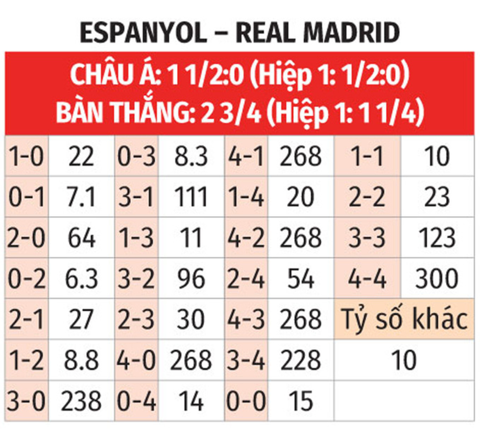 Nhận định bóng đá Espanyol vs Real Madrid, 03h00 ngày 2/2: Tưng bừng ở xứ Catalunya