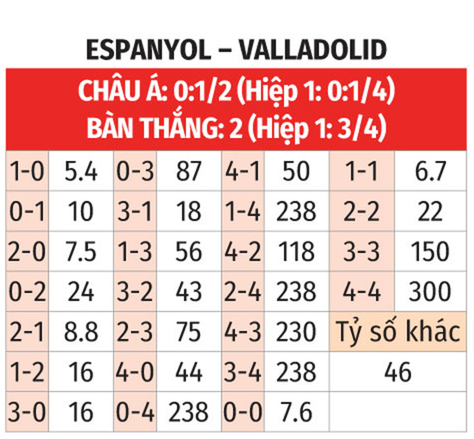 Nhận định bóng đá Espanyol vs Real Valladolid, 03h00 ngày 18/1: 3 điểm ở lại xứ Catalunya