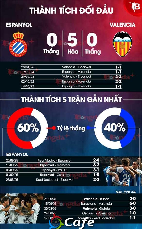 Nhận định bóng đá Espanyol vs Valencia, 00h00 ngày 24/9: Bệ phóng sân nhà