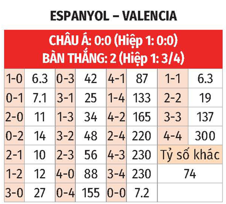 Nhận định bóng đá Espanyol vs Valencia, 03h30 ngày 19/12: Bất phân thắng bại