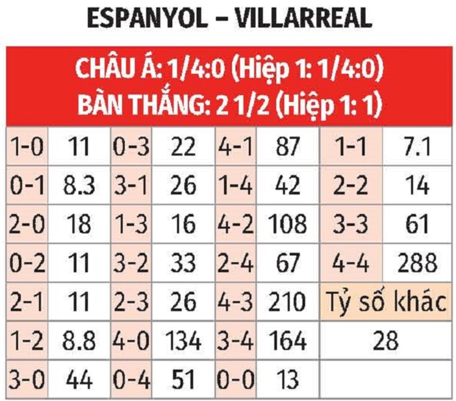 Nhận định bóng đá Espanyol vs Villarreal, 00h00 ngày 27/9: Tầu ngầm Vàng mắc cạn